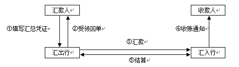 提示:汇兑业务的基本流程如图所示